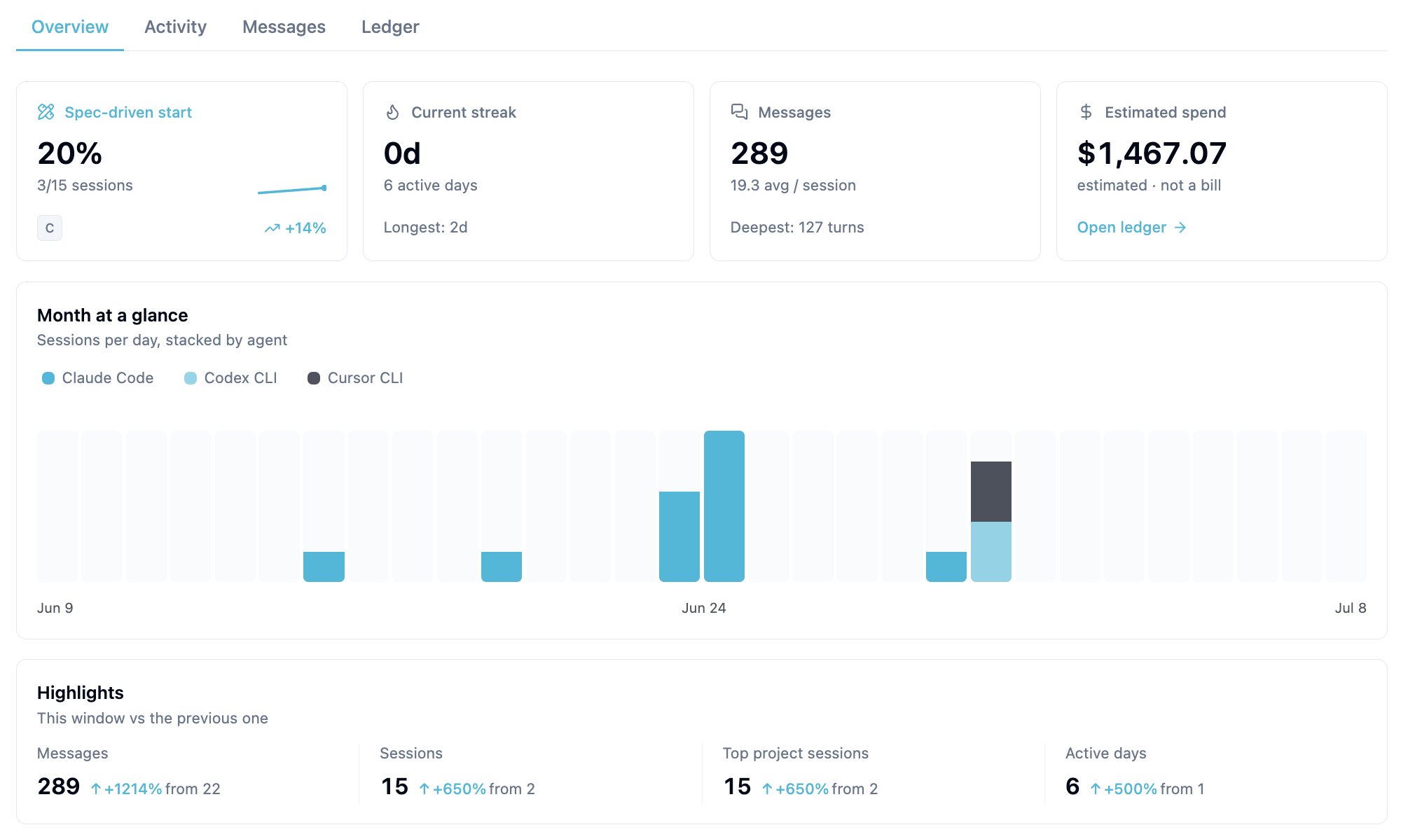 SpecStory Analytics overview: Spec Score, streak, messages, estimated spend, month-at-a-glance, top projects, and when-you-code punchcard.